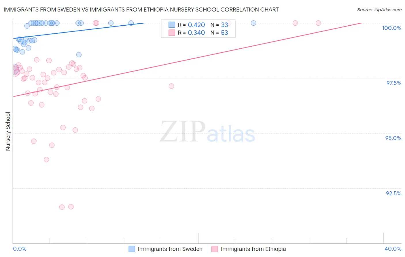 Immigrants from Sweden vs Immigrants from Ethiopia Nursery School