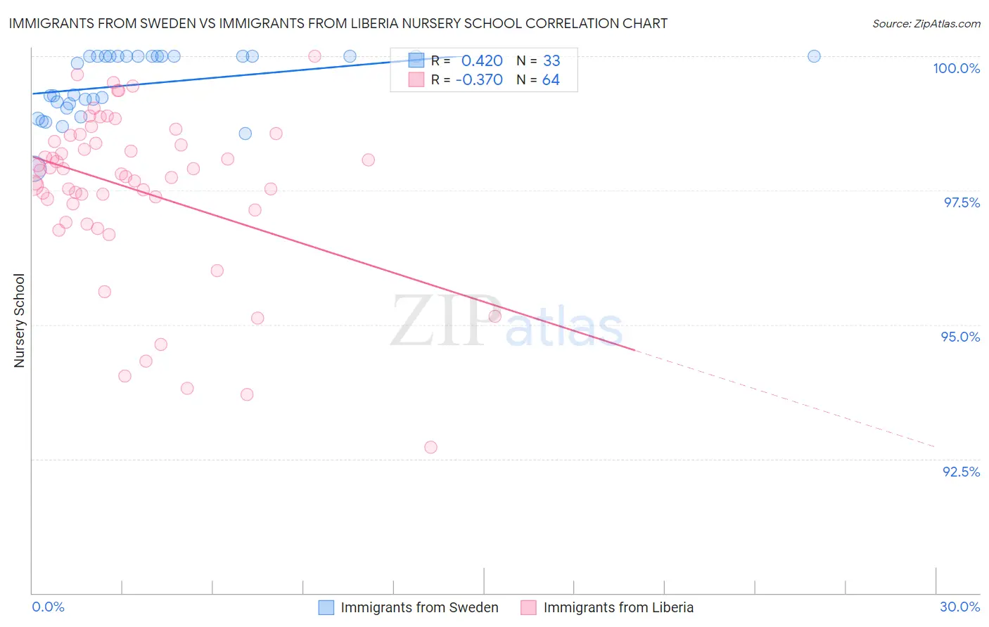 Immigrants from Sweden vs Immigrants from Liberia Nursery School