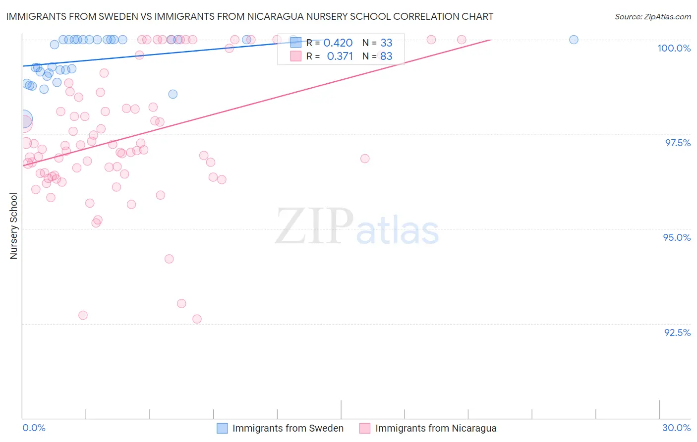 Immigrants from Sweden vs Immigrants from Nicaragua Nursery School