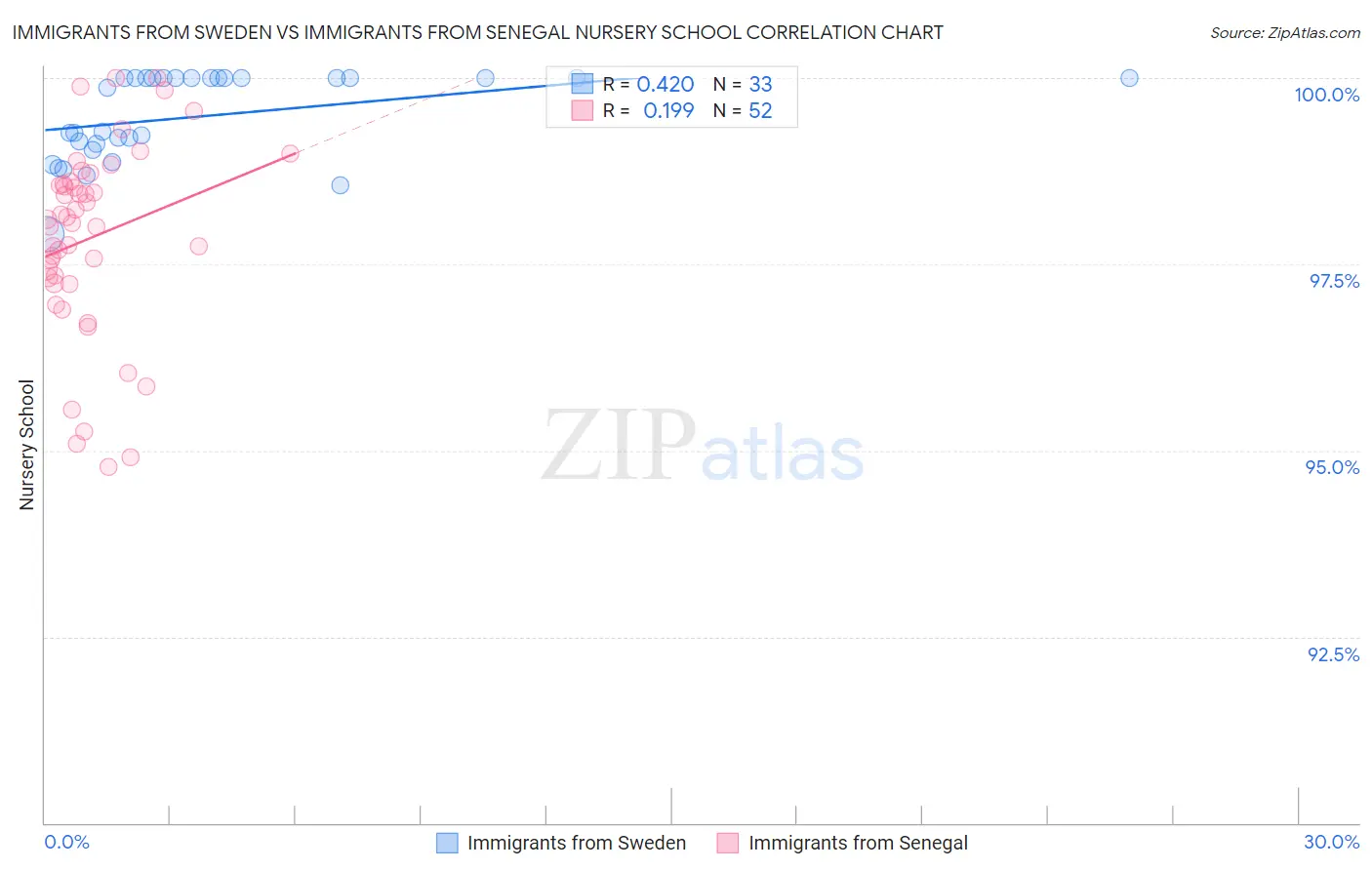 Immigrants from Sweden vs Immigrants from Senegal Nursery School