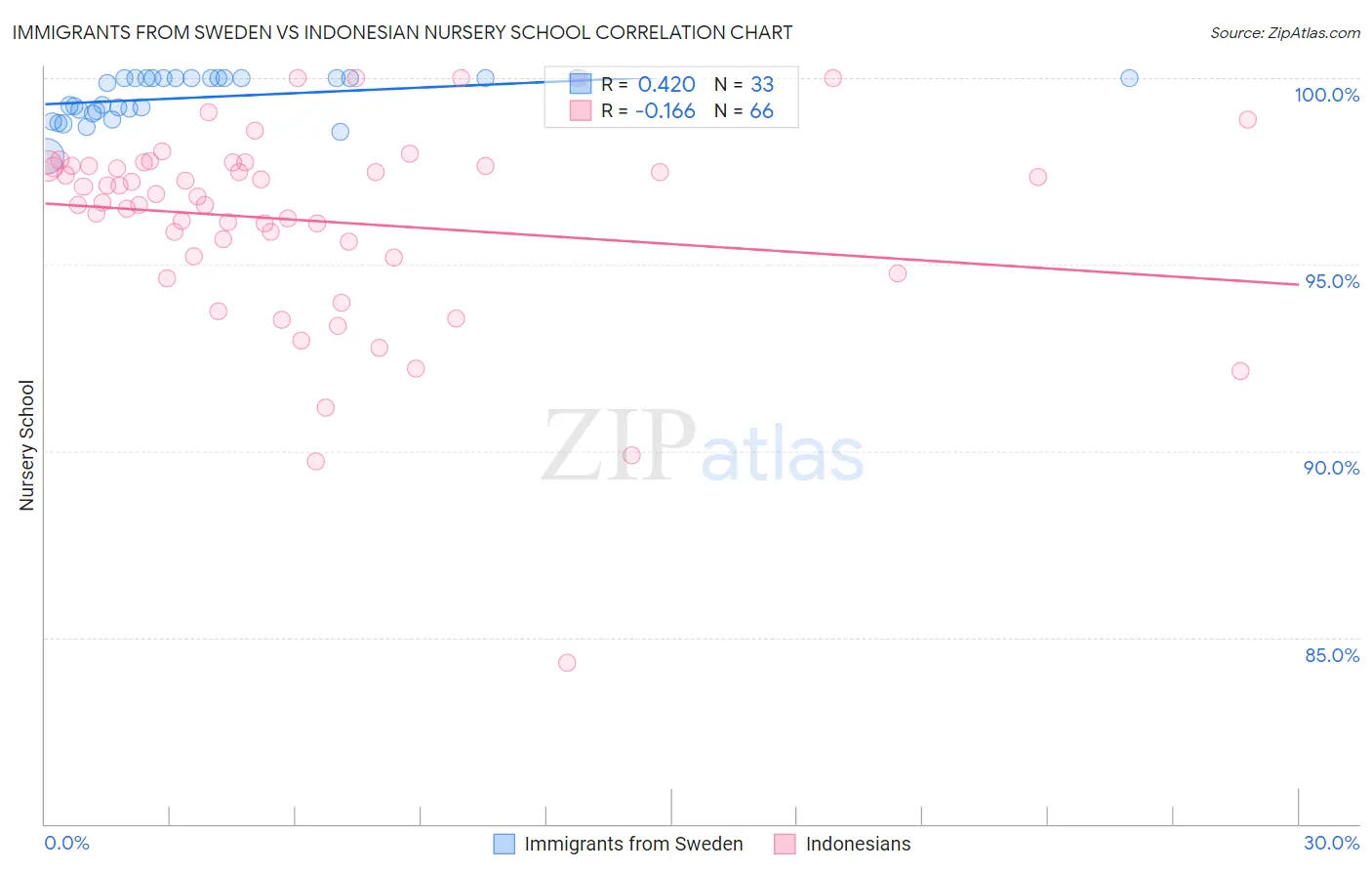 Immigrants from Sweden vs Indonesian Nursery School