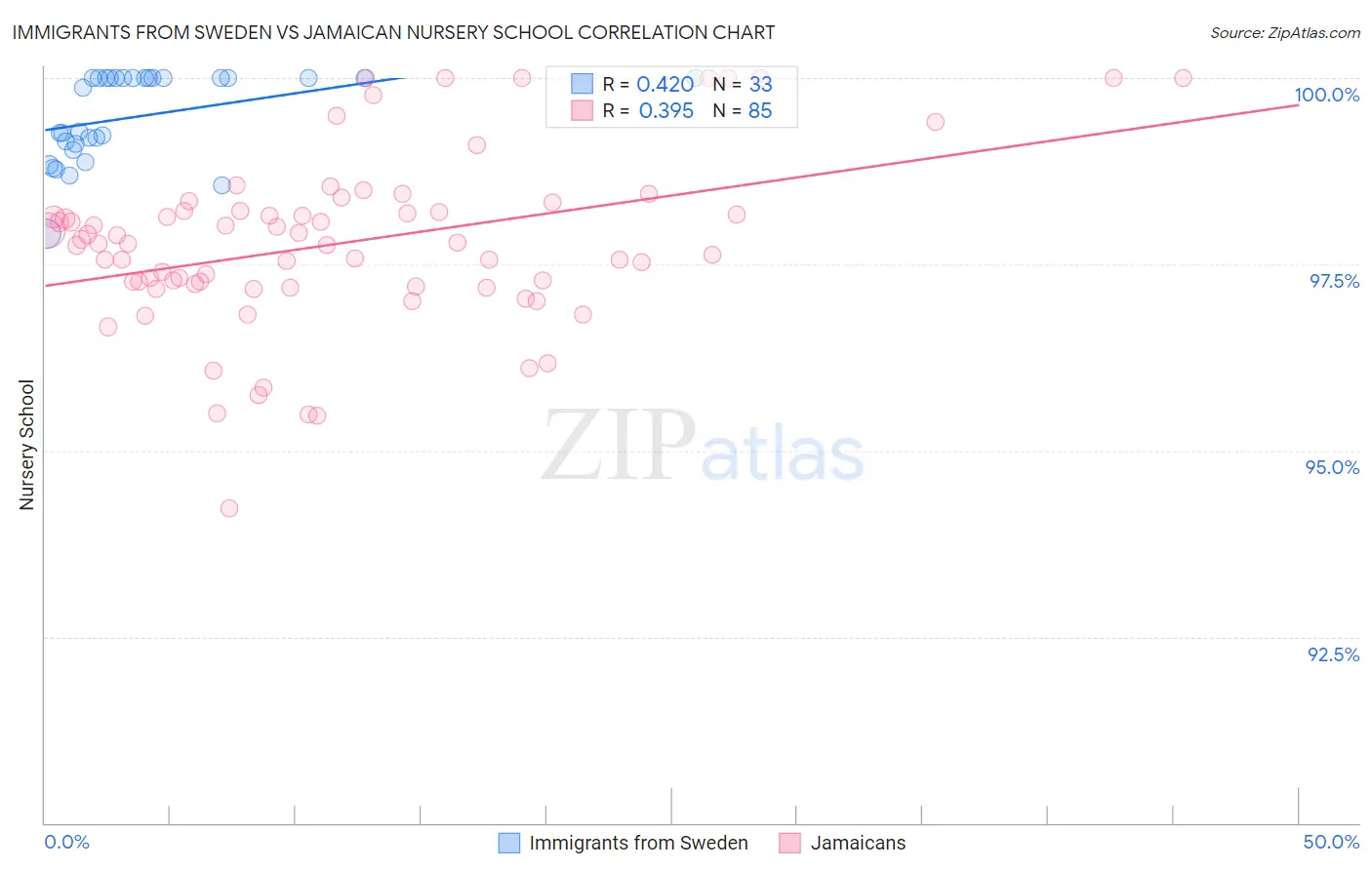 Immigrants from Sweden vs Jamaican Nursery School