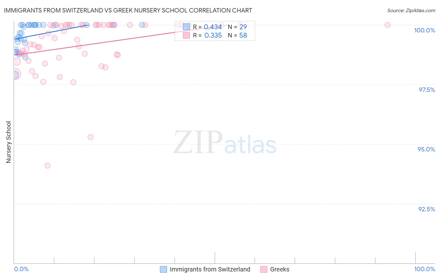 Immigrants from Switzerland vs Greek Nursery School