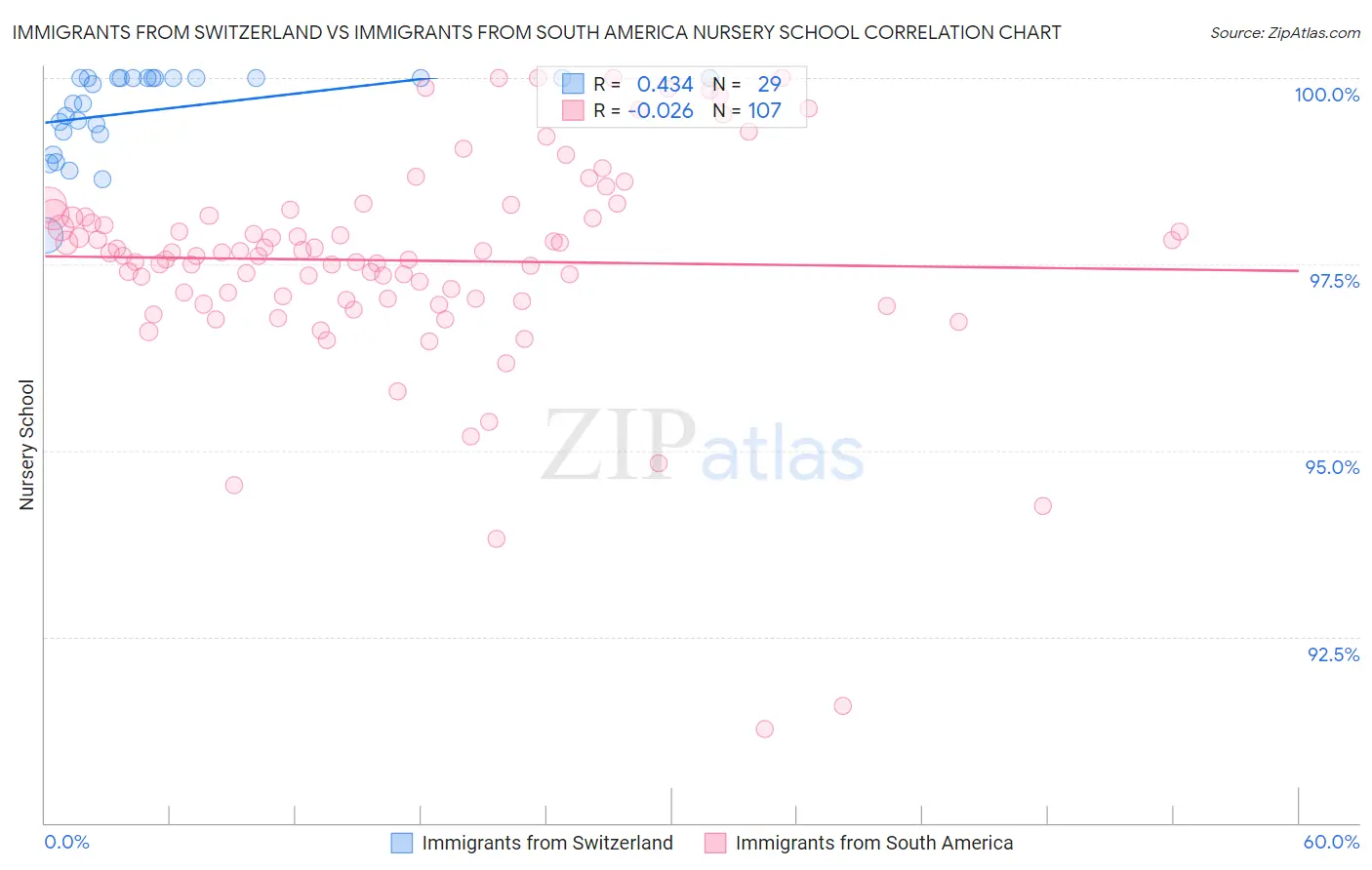 Immigrants from Switzerland vs Immigrants from South America Nursery School
