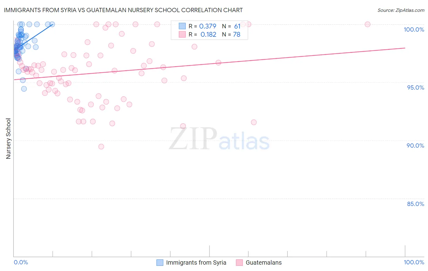 Immigrants from Syria vs Guatemalan Nursery School