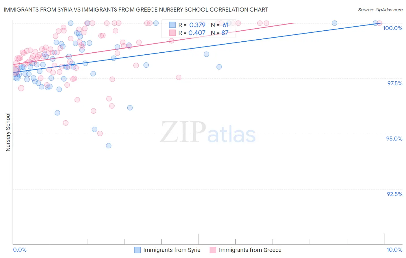 Immigrants from Syria vs Immigrants from Greece Nursery School