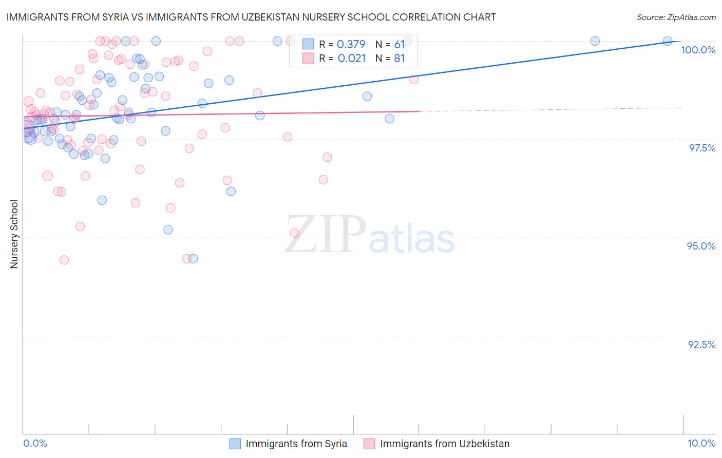 Immigrants from Syria vs Immigrants from Uzbekistan Nursery School