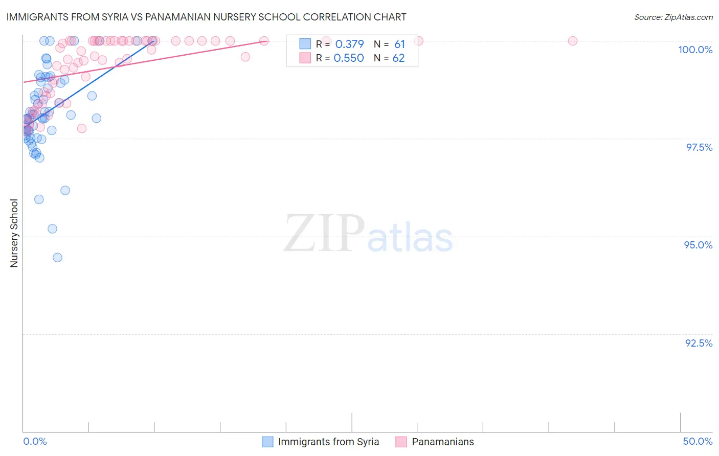 Immigrants from Syria vs Panamanian Nursery School