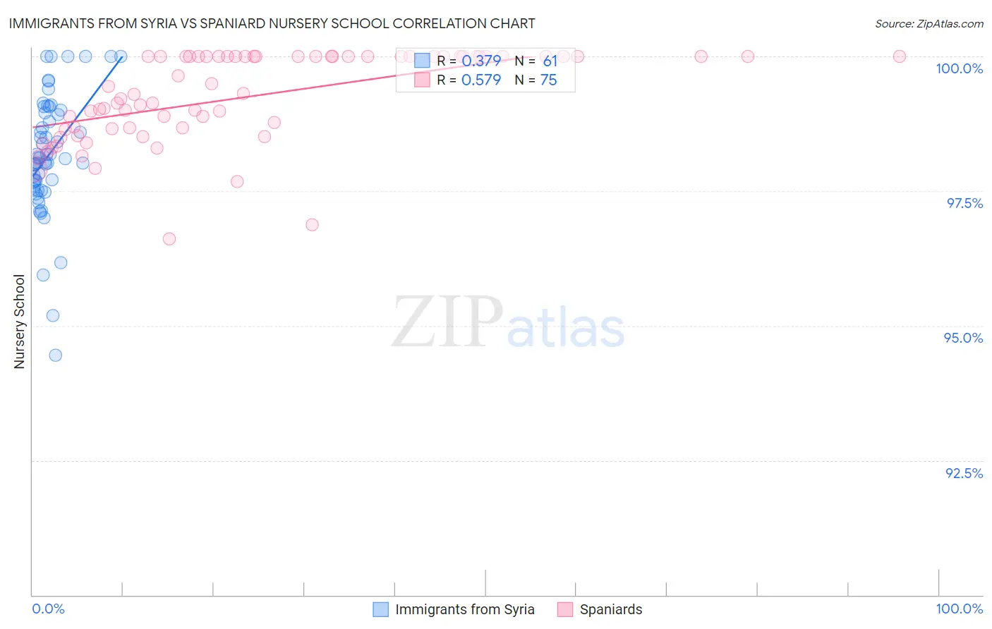 Immigrants from Syria vs Spaniard Nursery School