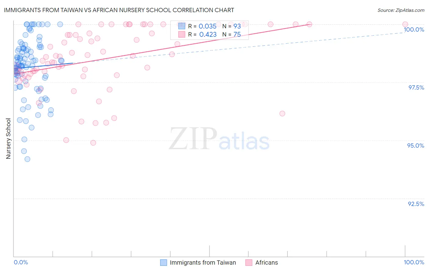 Immigrants from Taiwan vs African Nursery School