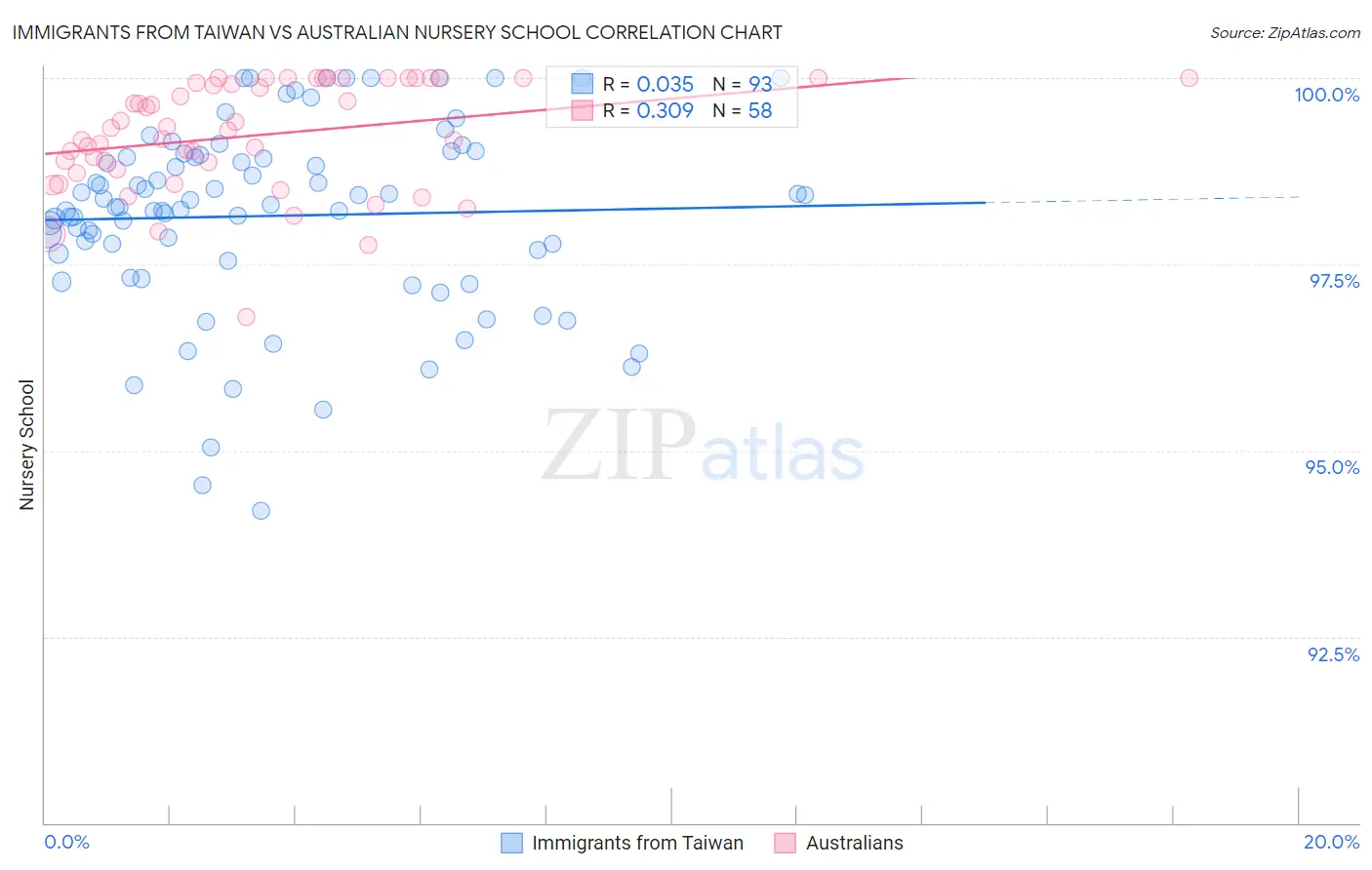 Immigrants from Taiwan vs Australian Nursery School