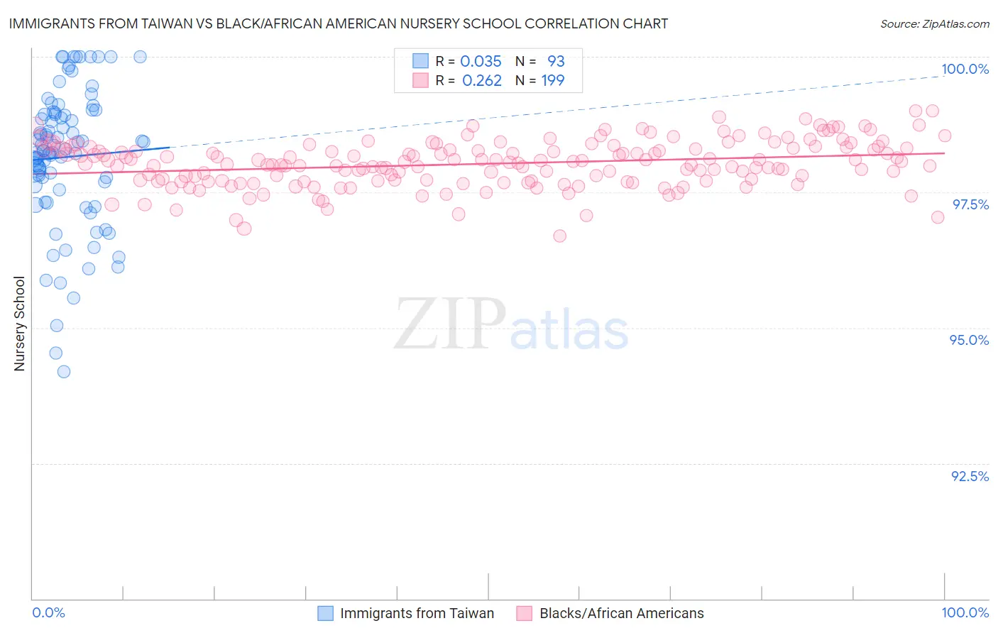 Immigrants from Taiwan vs Black/African American Nursery School