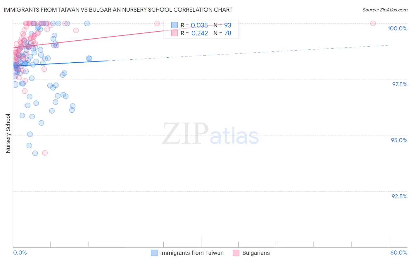 Immigrants from Taiwan vs Bulgarian Nursery School