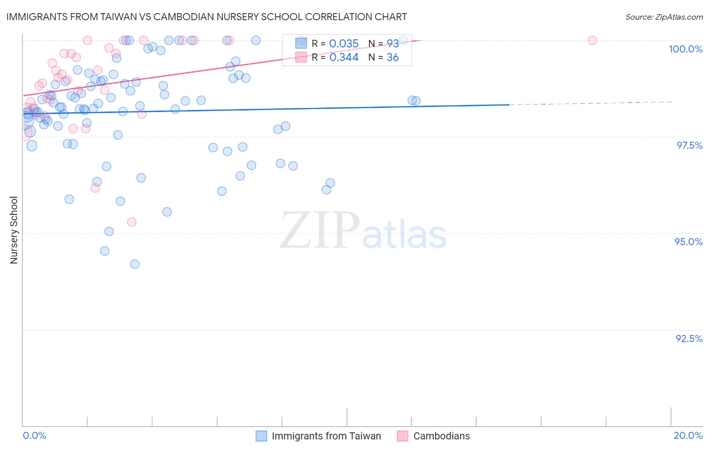 Immigrants from Taiwan vs Cambodian Nursery School