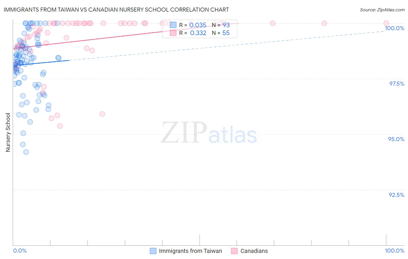 Immigrants from Taiwan vs Canadian Nursery School