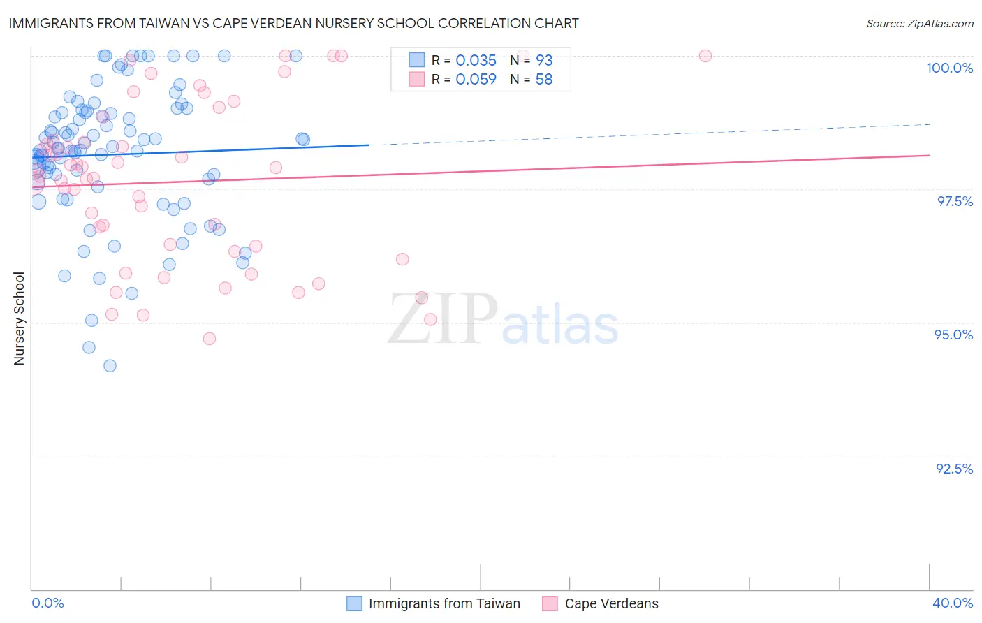 Immigrants from Taiwan vs Cape Verdean Nursery School