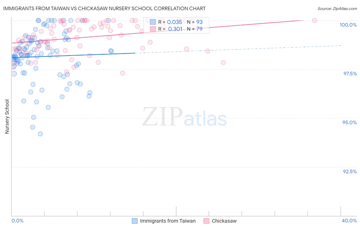 Immigrants from Taiwan vs Chickasaw Nursery School