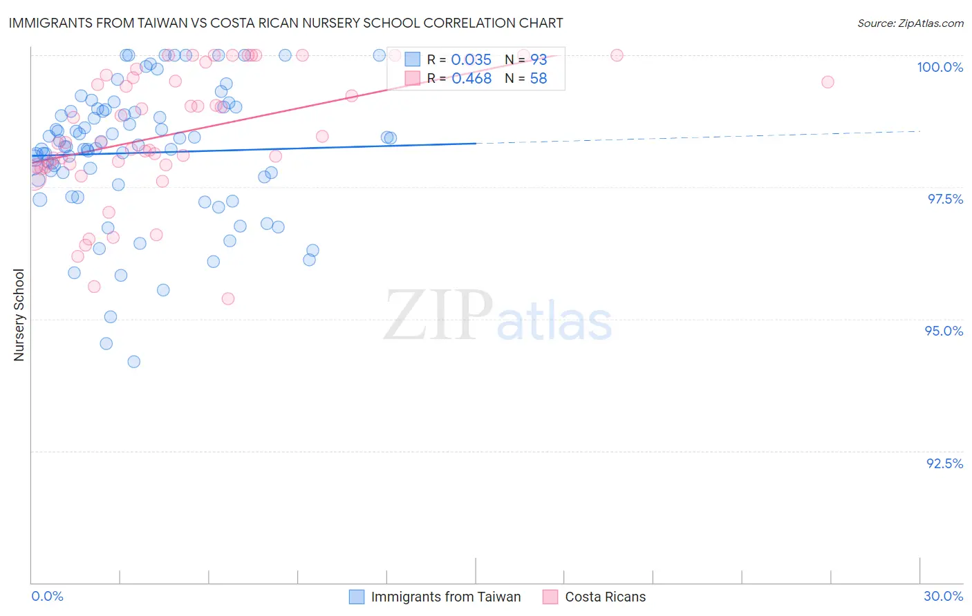 Immigrants from Taiwan vs Costa Rican Nursery School