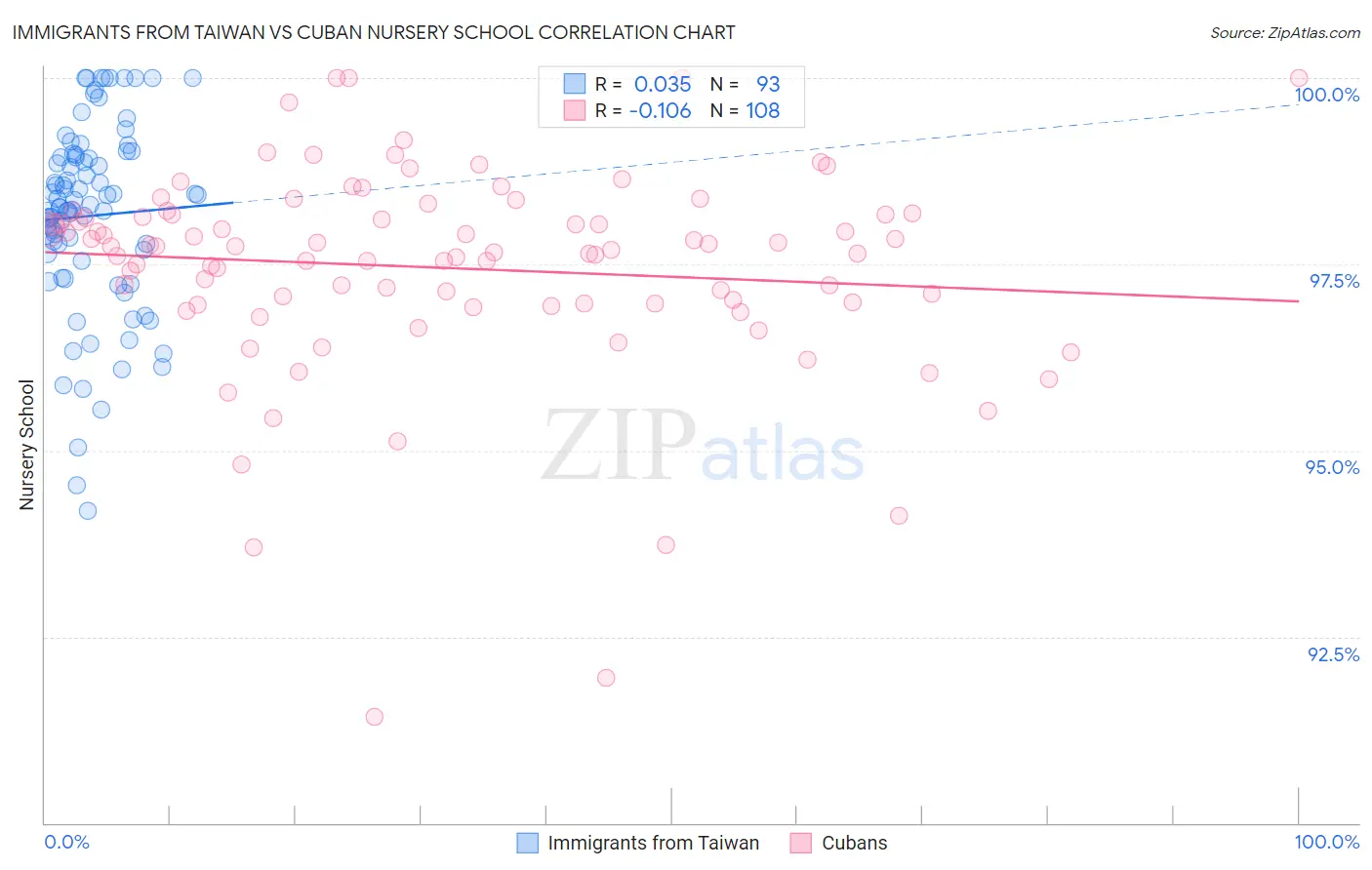 Immigrants from Taiwan vs Cuban Nursery School