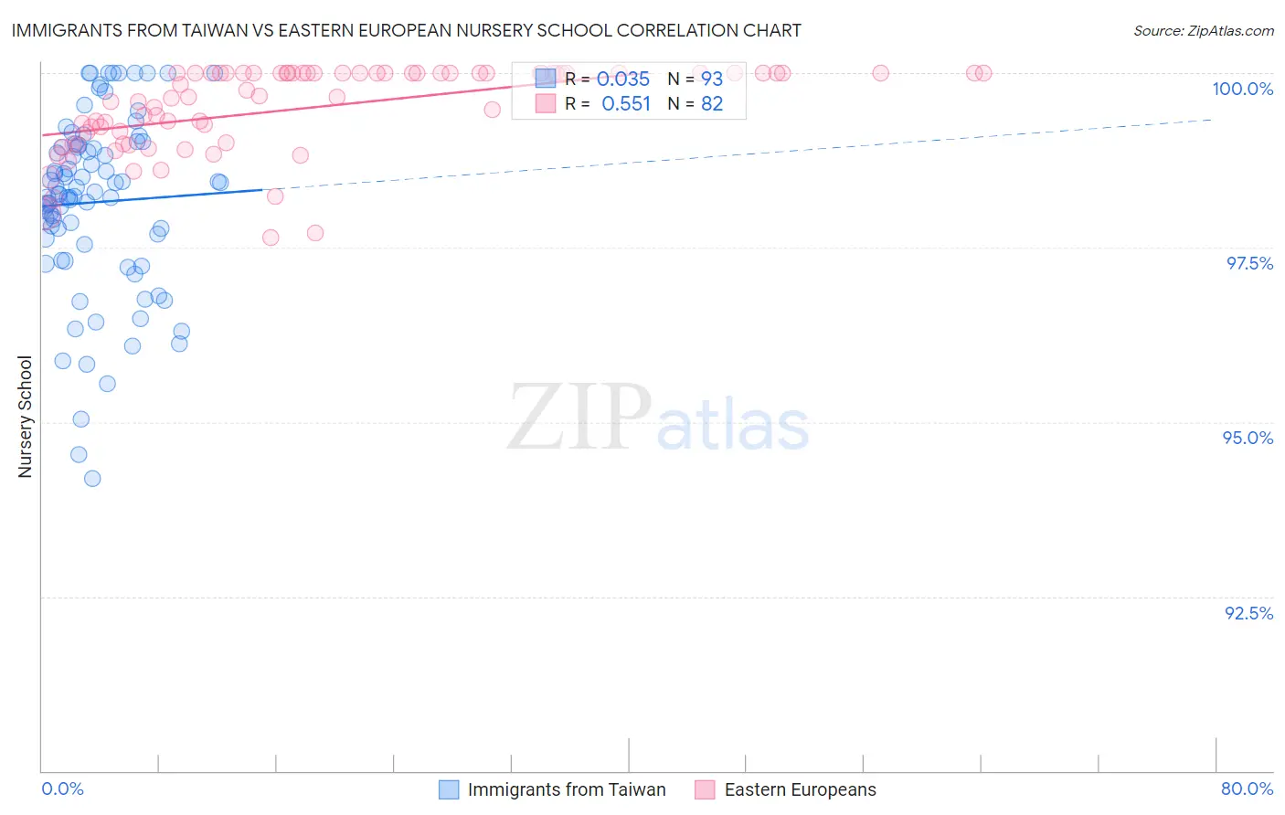 Immigrants from Taiwan vs Eastern European Nursery School