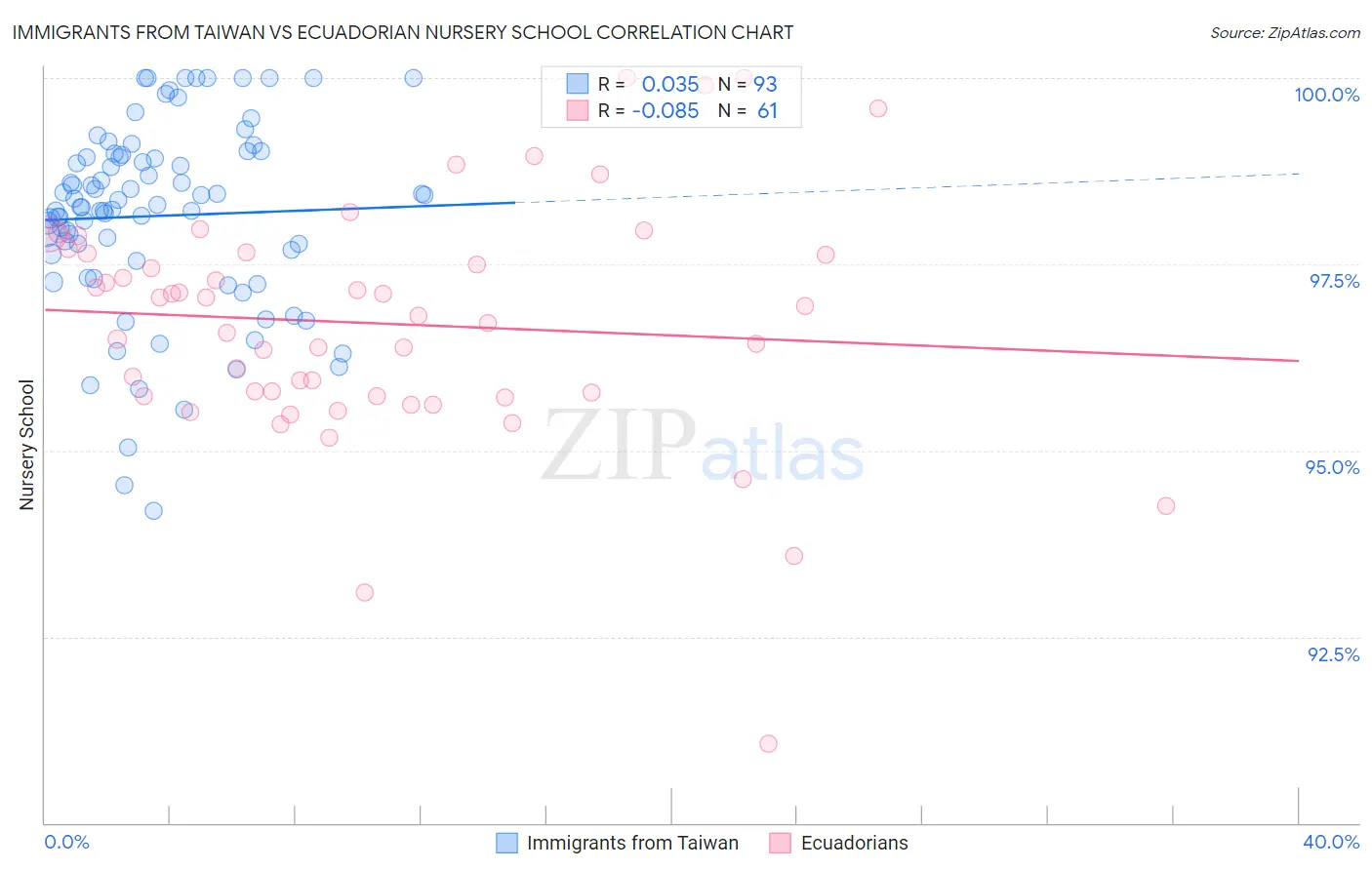 Immigrants from Taiwan vs Ecuadorian Nursery School