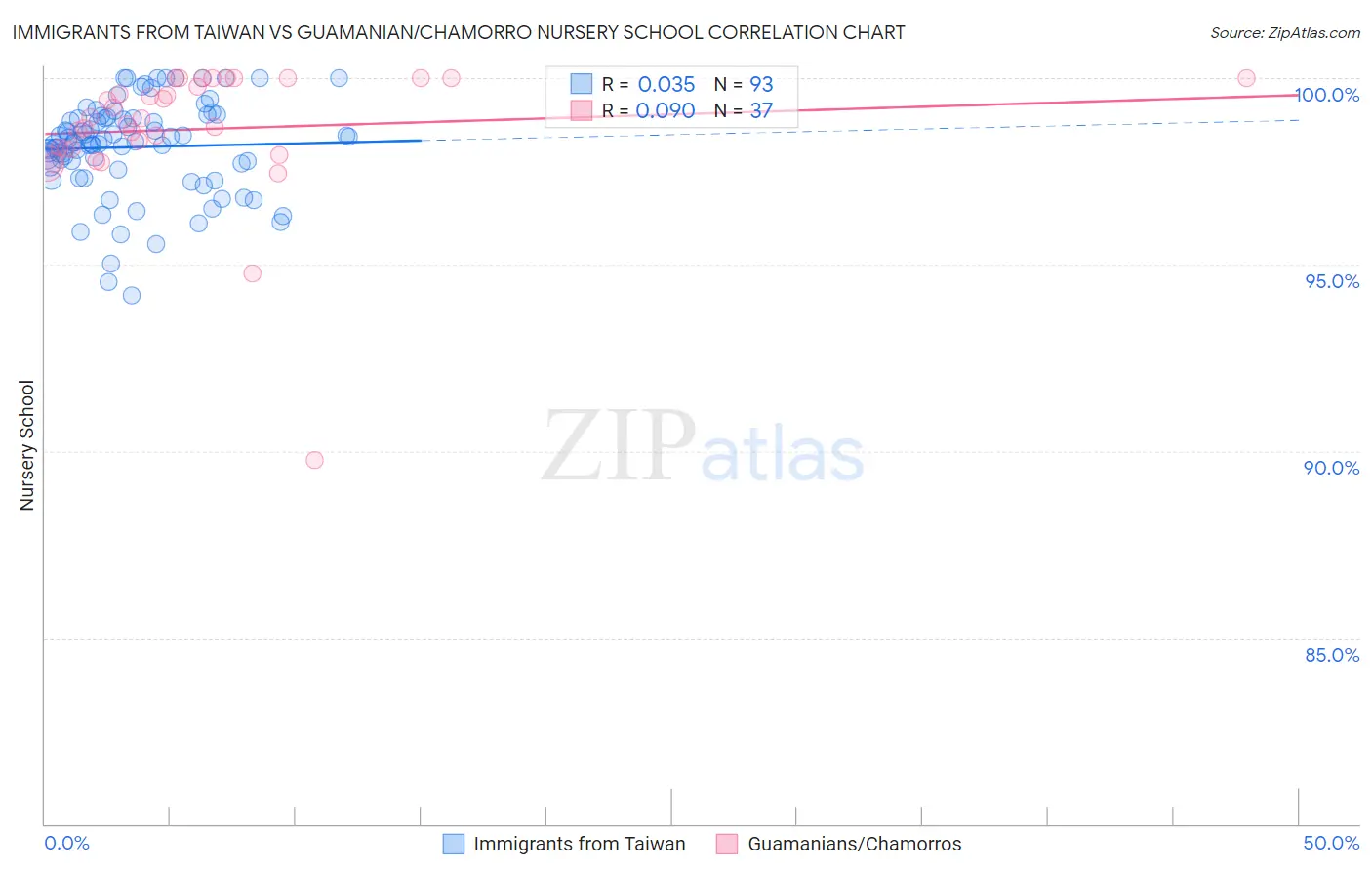 Immigrants from Taiwan vs Guamanian/Chamorro Nursery School