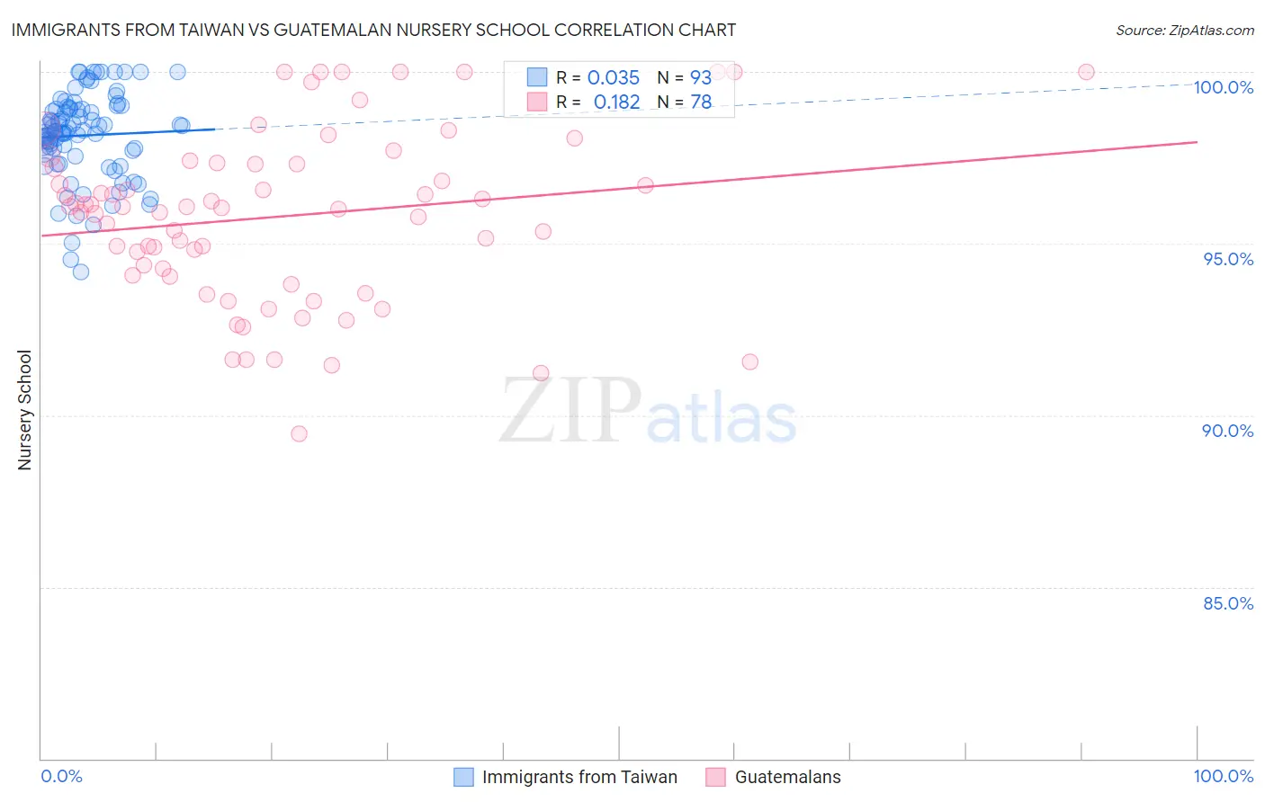 Immigrants from Taiwan vs Guatemalan Nursery School