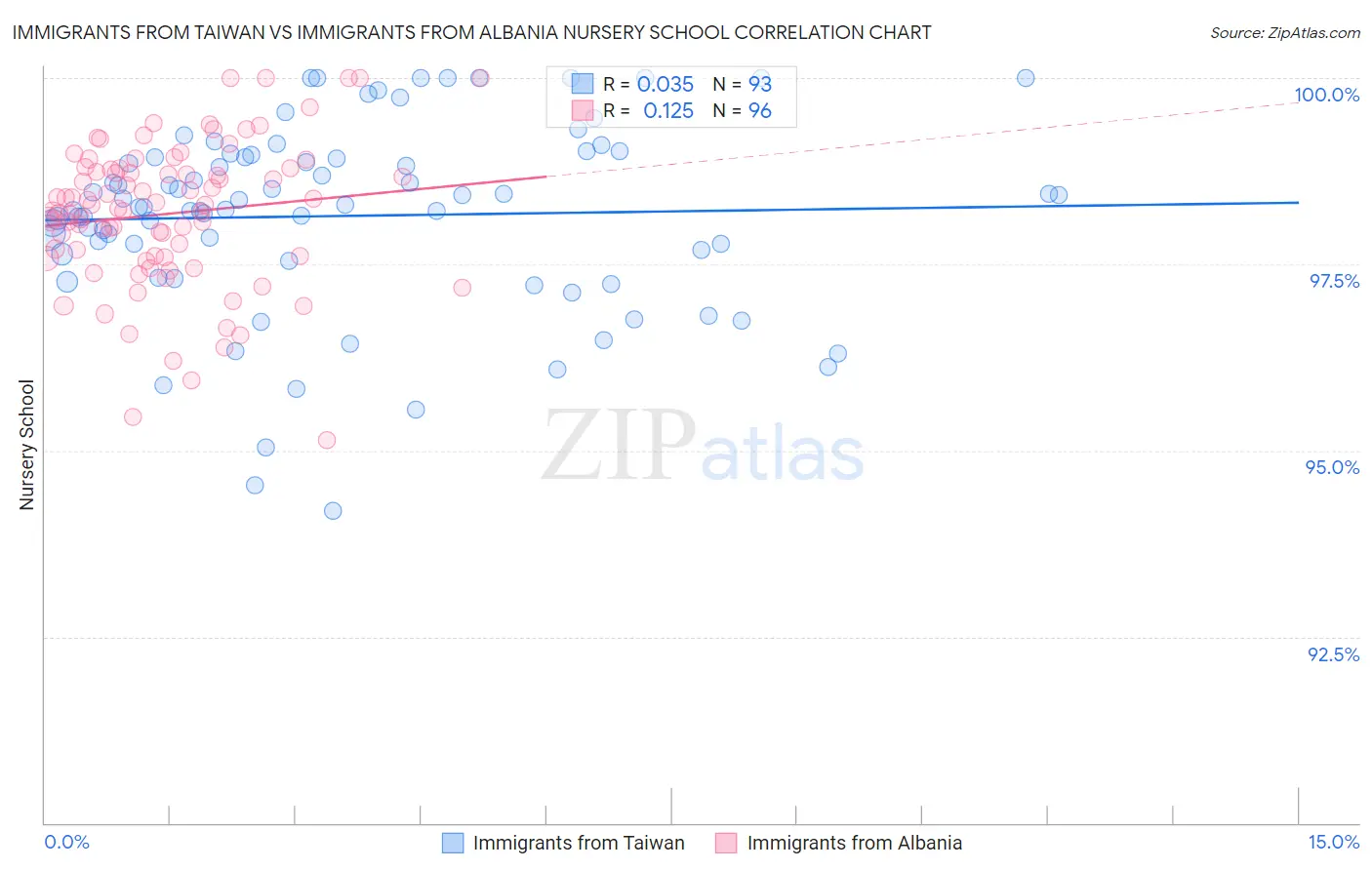 Immigrants from Taiwan vs Immigrants from Albania Nursery School