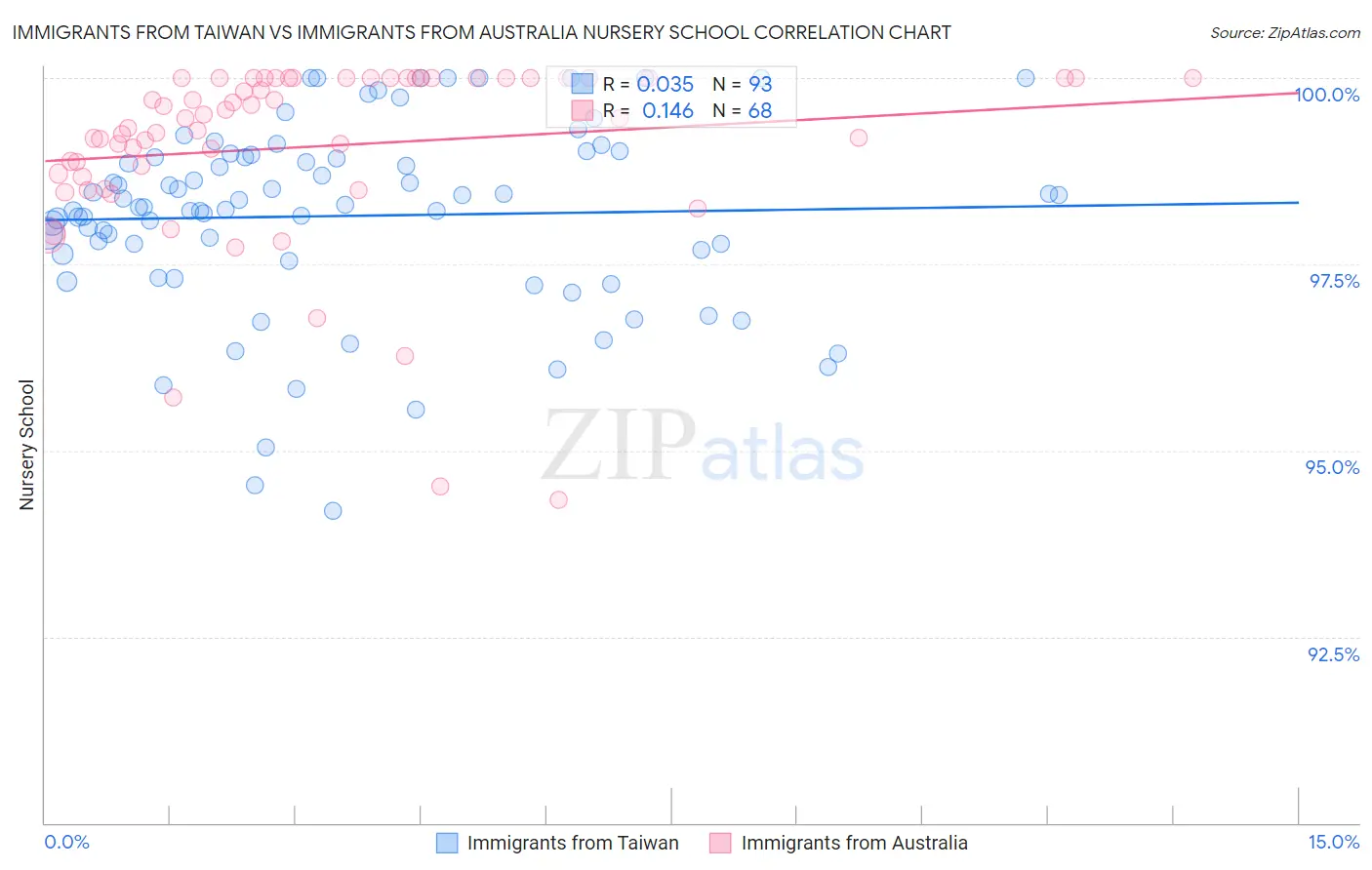 Immigrants from Taiwan vs Immigrants from Australia Nursery School