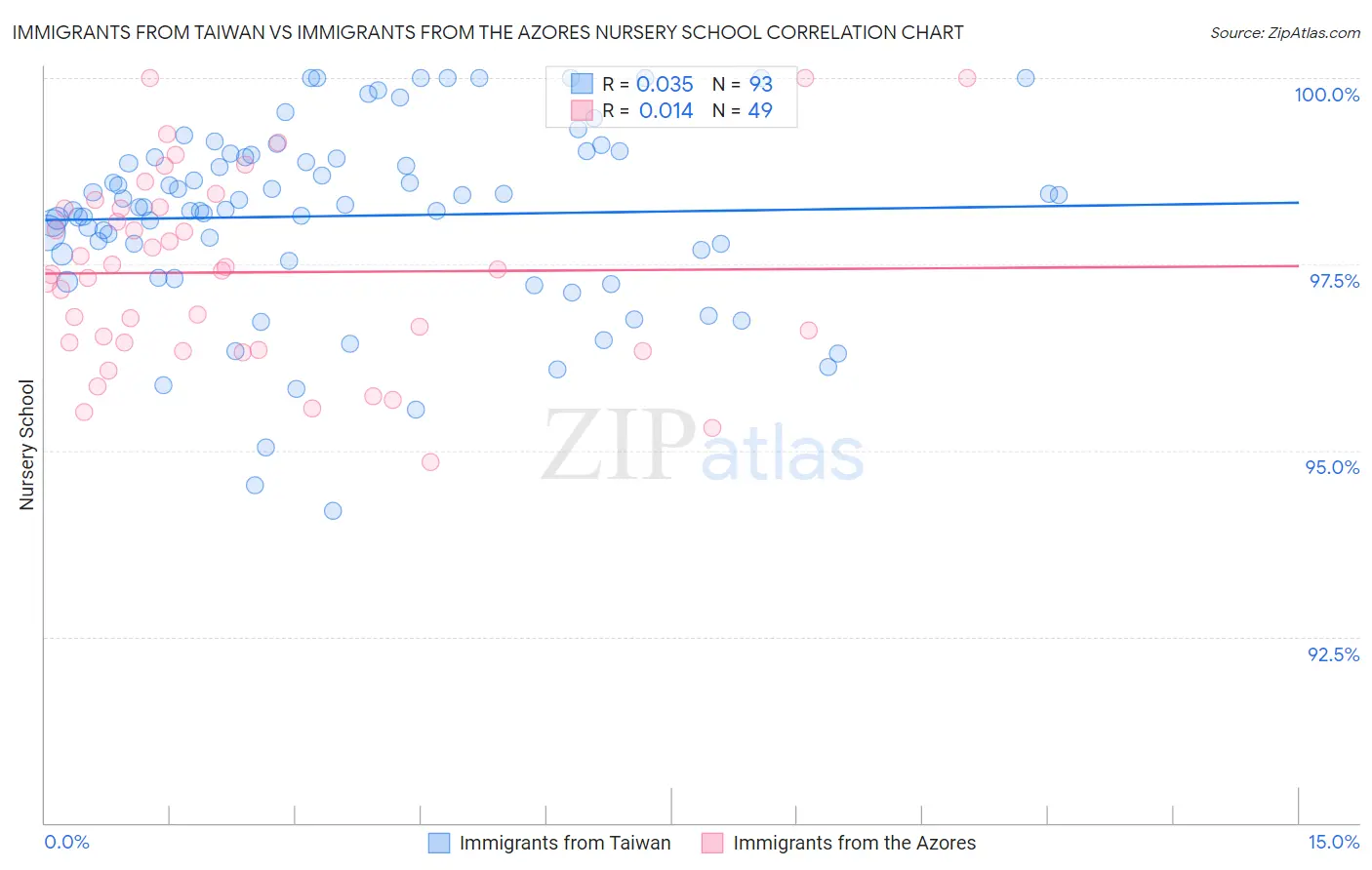 Immigrants from Taiwan vs Immigrants from the Azores Nursery School