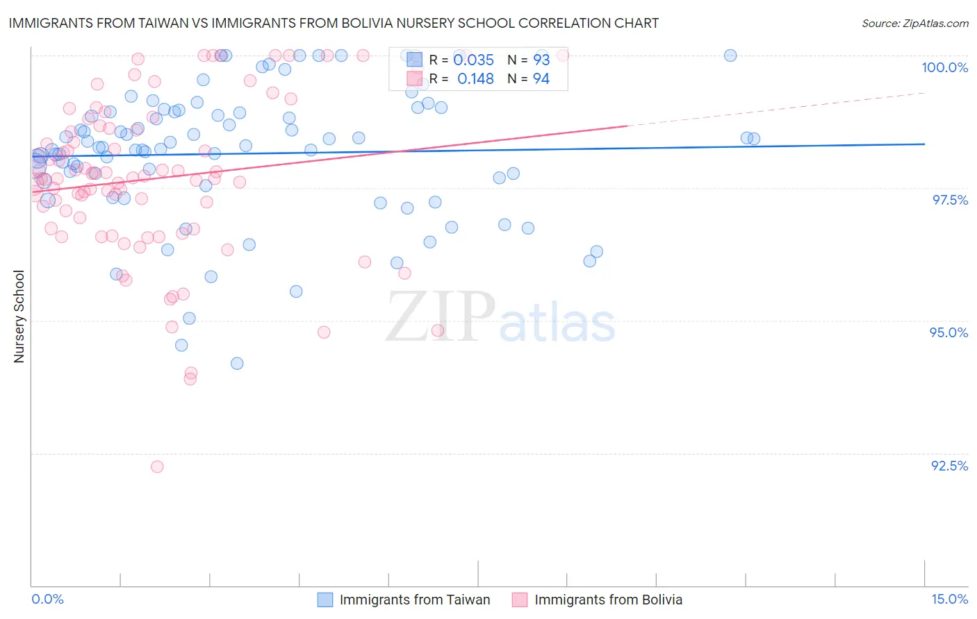 Immigrants from Taiwan vs Immigrants from Bolivia Nursery School