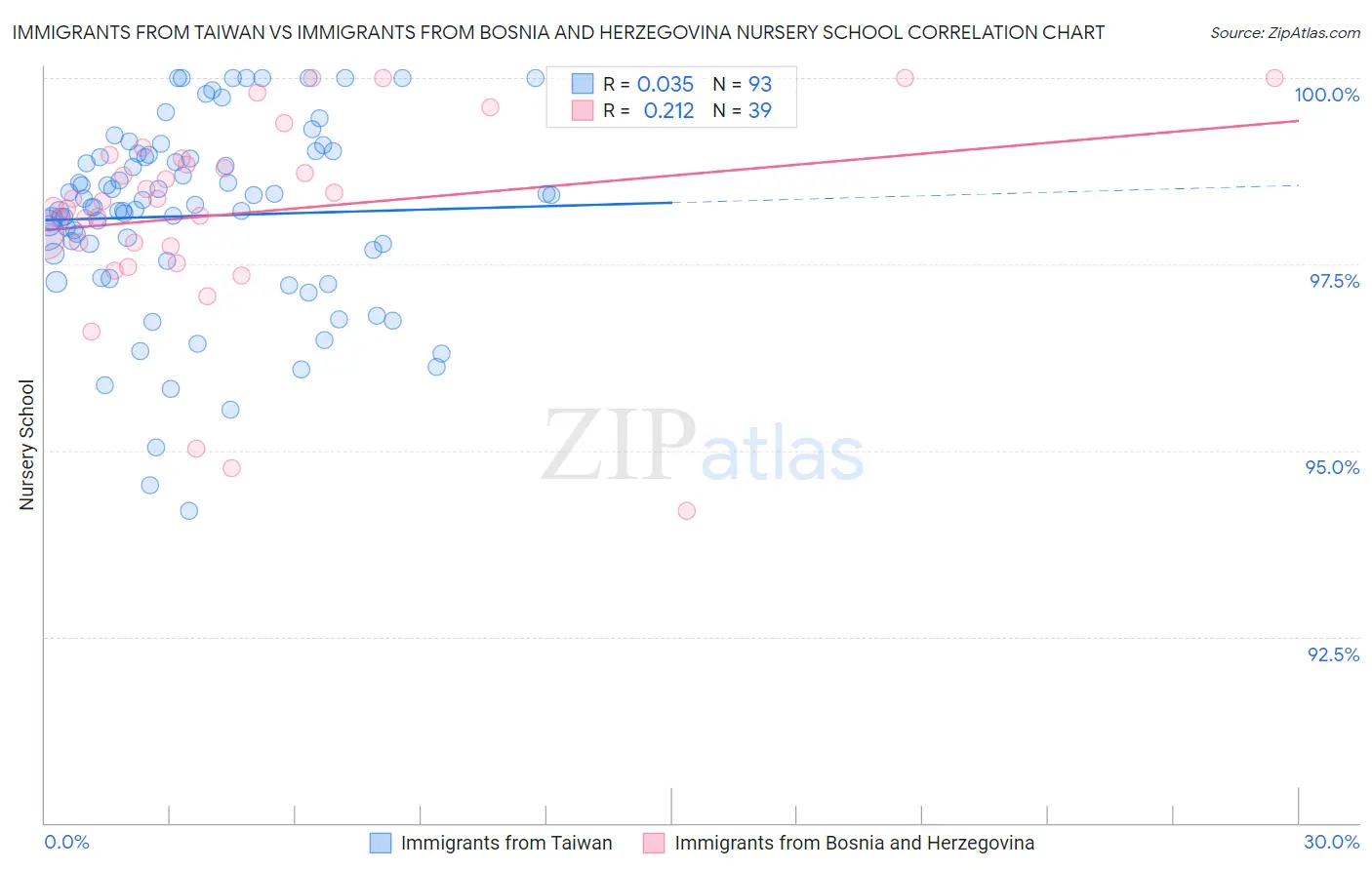 Immigrants from Taiwan vs Immigrants from Bosnia and Herzegovina Nursery School