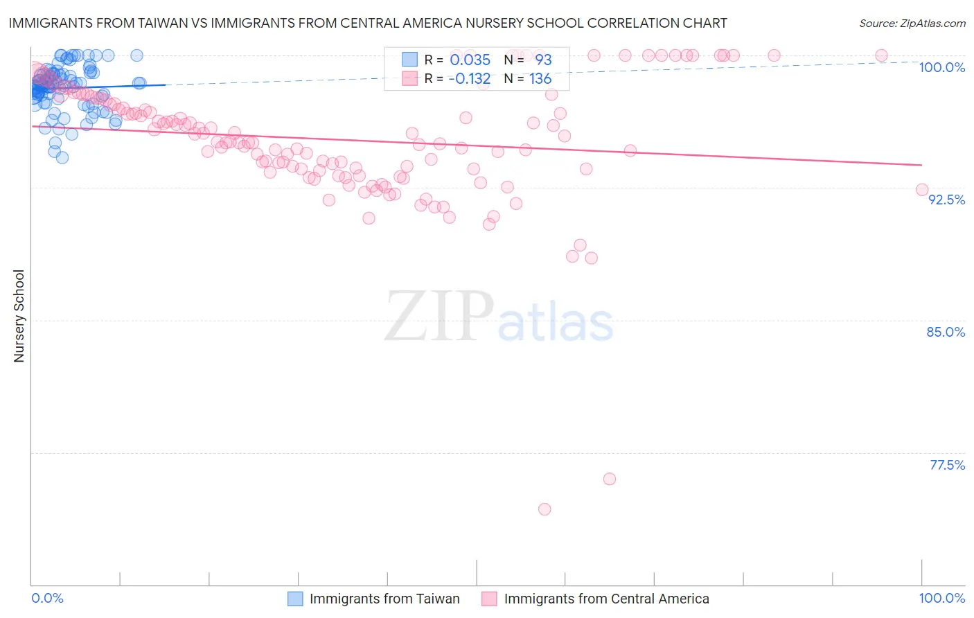 Immigrants from Taiwan vs Immigrants from Central America Nursery School