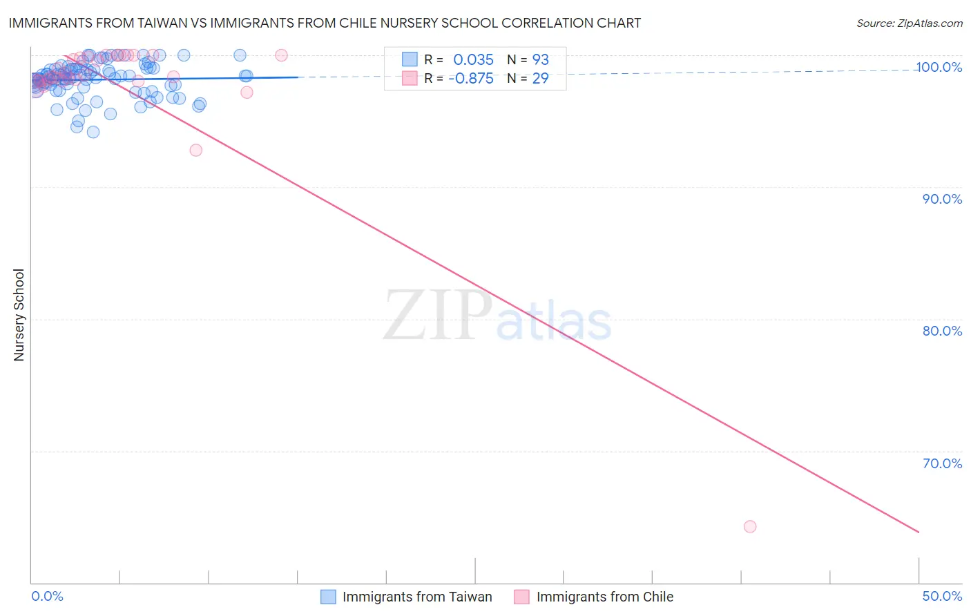 Immigrants from Taiwan vs Immigrants from Chile Nursery School