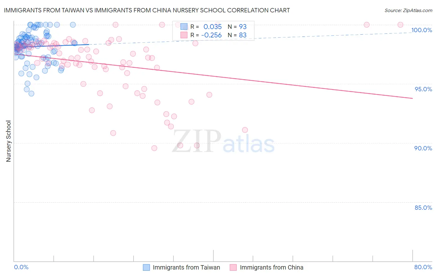 Immigrants from Taiwan vs Immigrants from China Nursery School