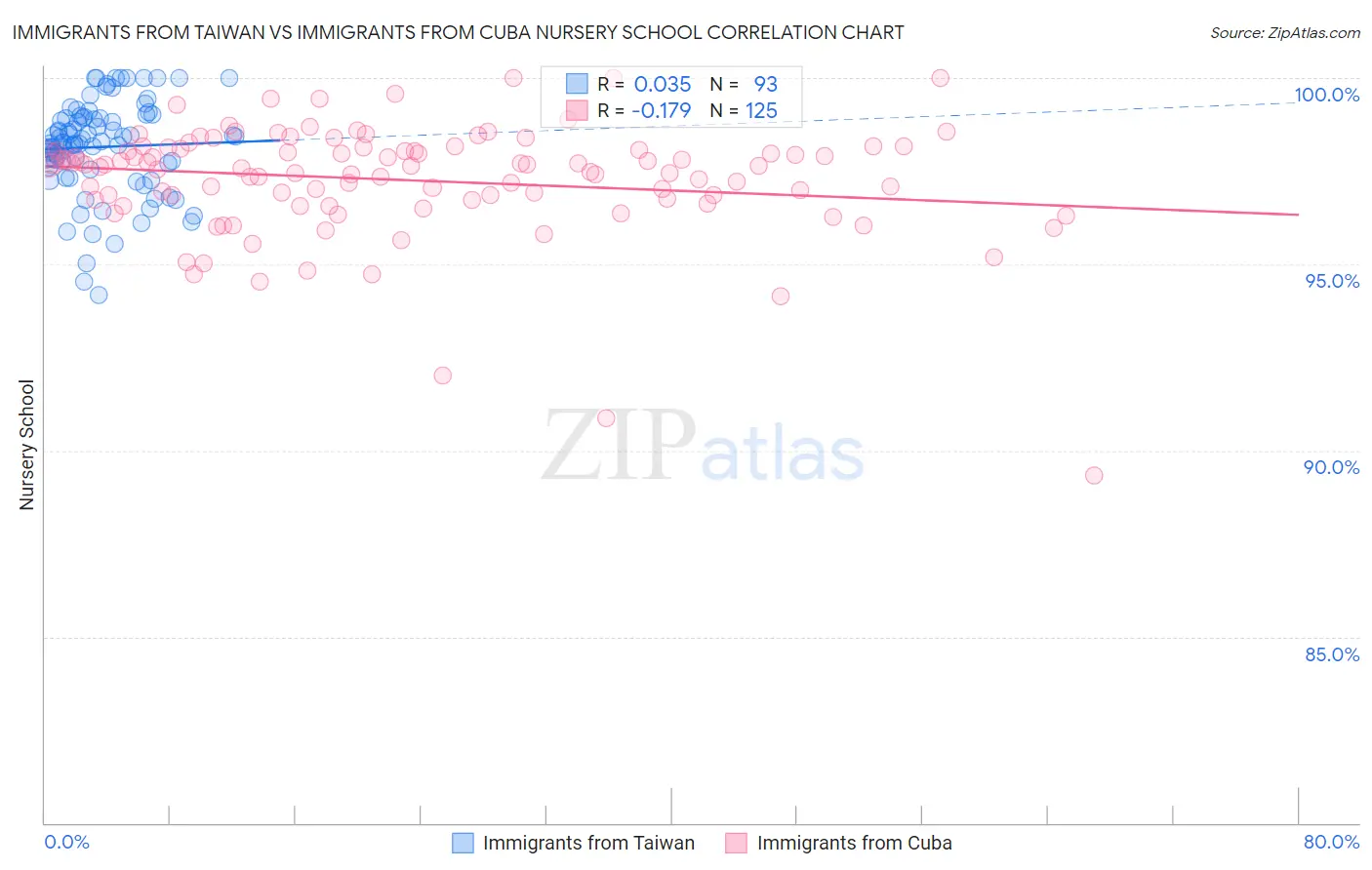 Immigrants from Taiwan vs Immigrants from Cuba Nursery School