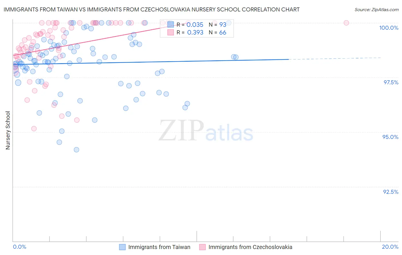 Immigrants from Taiwan vs Immigrants from Czechoslovakia Nursery School