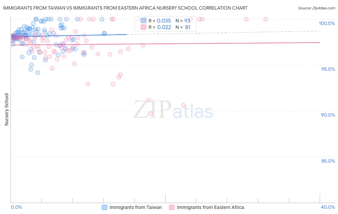 Immigrants from Taiwan vs Immigrants from Eastern Africa Nursery School