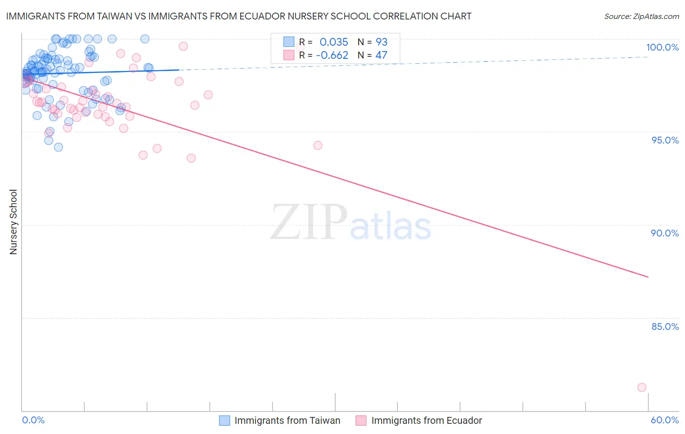 Immigrants from Taiwan vs Immigrants from Ecuador Nursery School