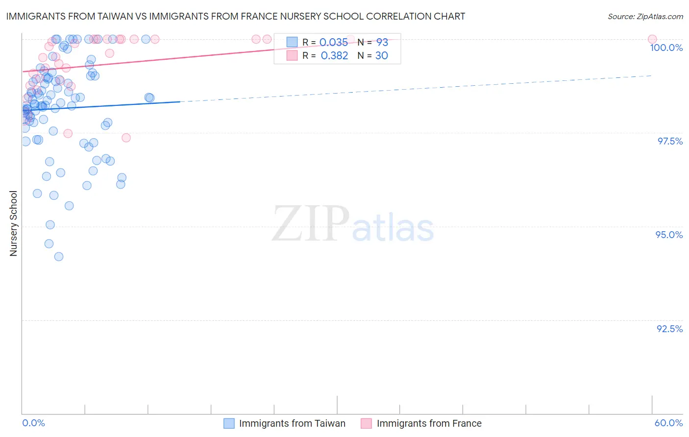 Immigrants from Taiwan vs Immigrants from France Nursery School