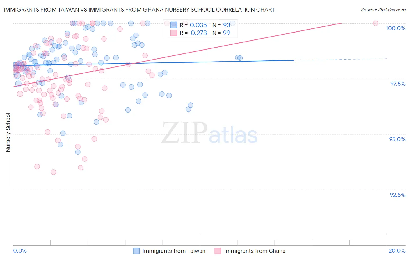 Immigrants from Taiwan vs Immigrants from Ghana Nursery School