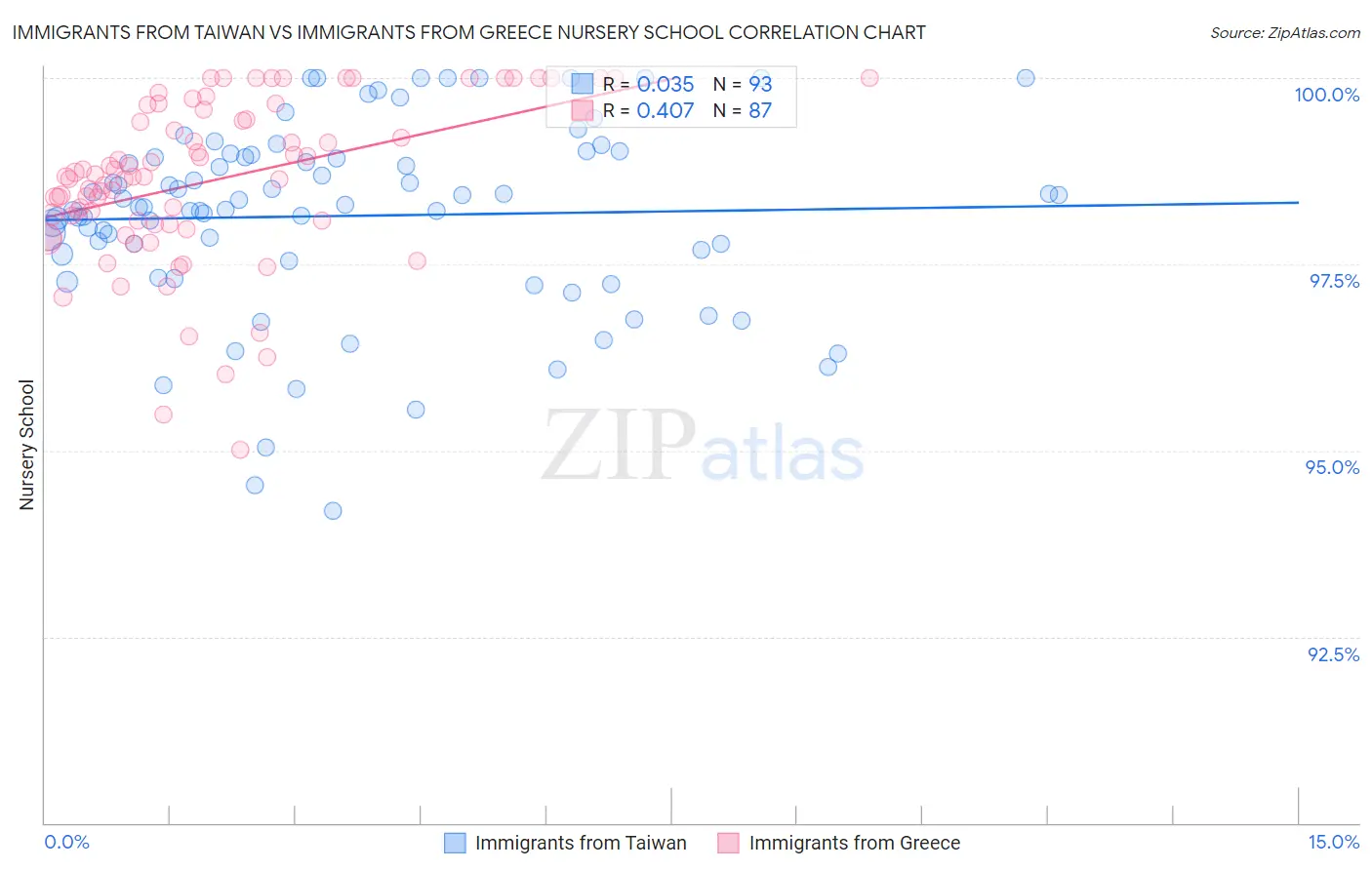 Immigrants from Taiwan vs Immigrants from Greece Nursery School