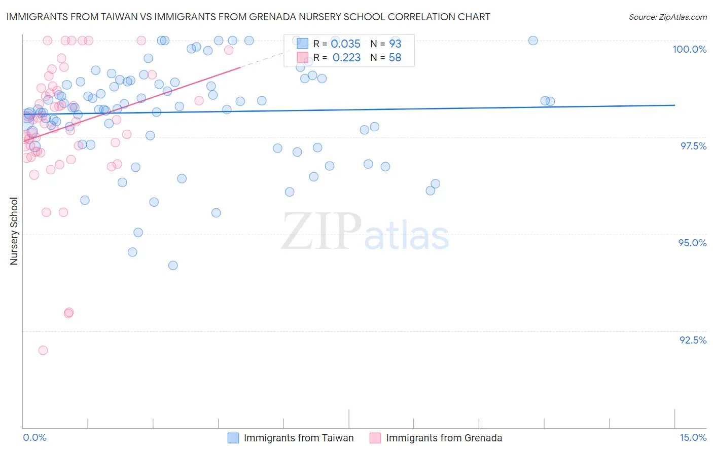 Immigrants from Taiwan vs Immigrants from Grenada Nursery School