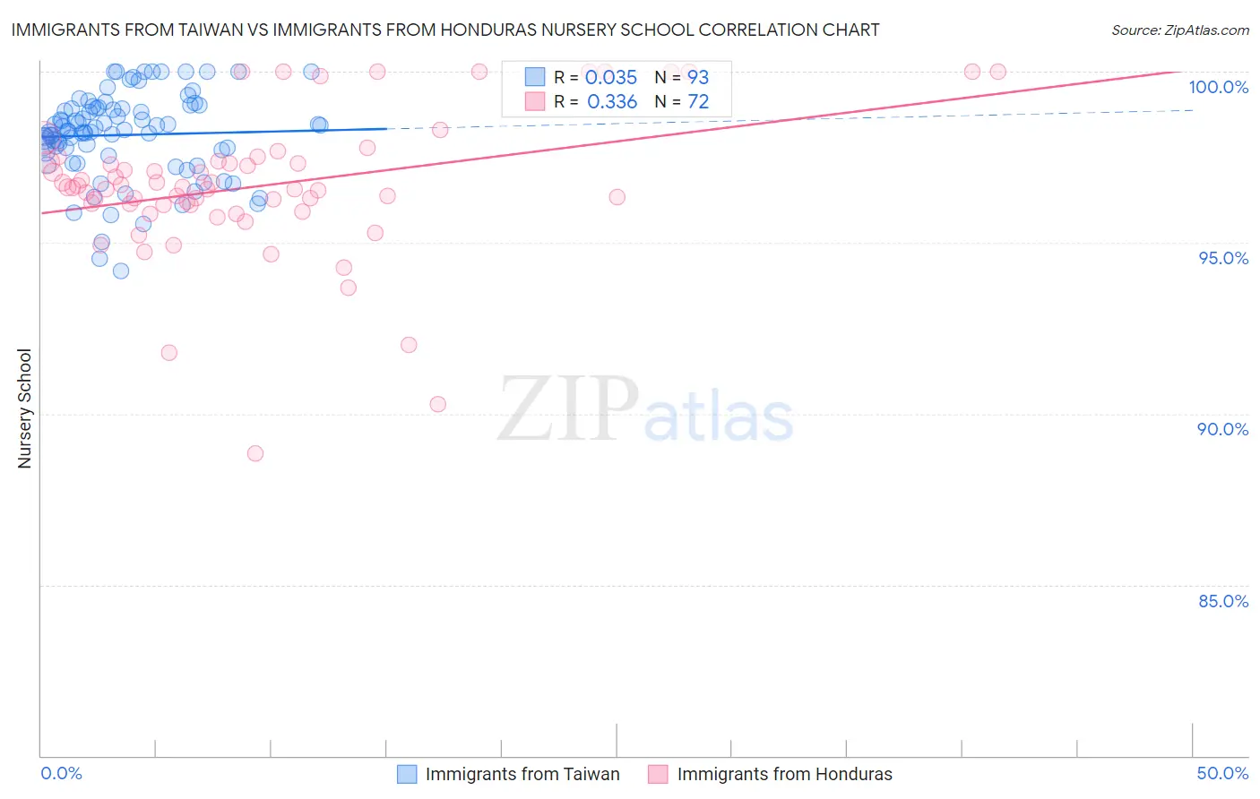 Immigrants from Taiwan vs Immigrants from Honduras Nursery School