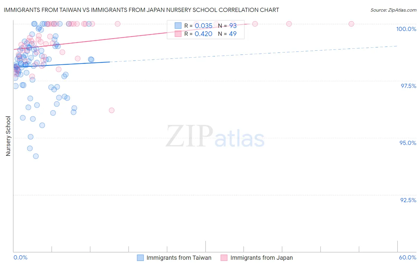 Immigrants from Taiwan vs Immigrants from Japan Nursery School