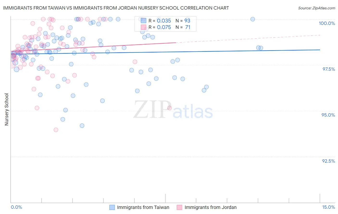 Immigrants from Taiwan vs Immigrants from Jordan Nursery School