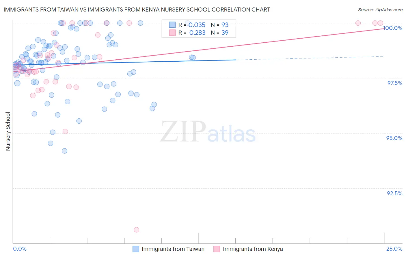 Immigrants from Taiwan vs Immigrants from Kenya Nursery School