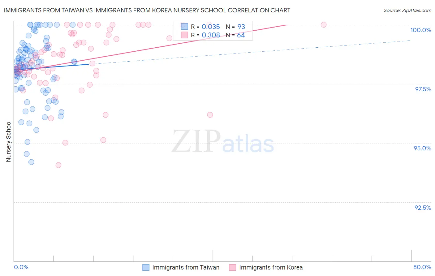 Immigrants from Taiwan vs Immigrants from Korea Nursery School