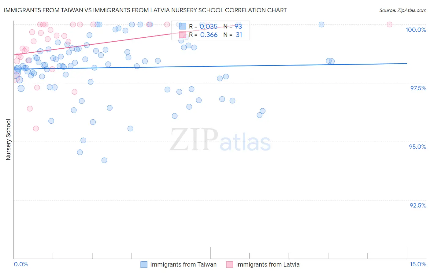 Immigrants from Taiwan vs Immigrants from Latvia Nursery School