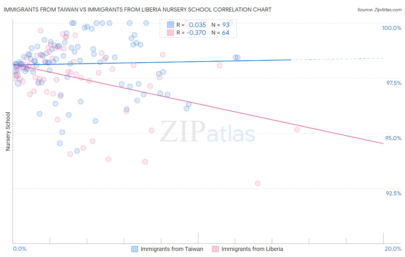 Immigrants from Taiwan vs Immigrants from Liberia Nursery School